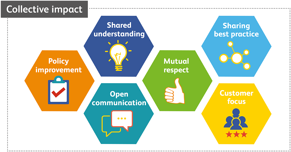 Diagram titled ‘Collective impact’ showing six interconnected hexagons labeled: Policy improvement, Shared understanding, Mutual respect, Open communication, Sharing best practice, and Customer focus, each with simple icons representing the concepts.”