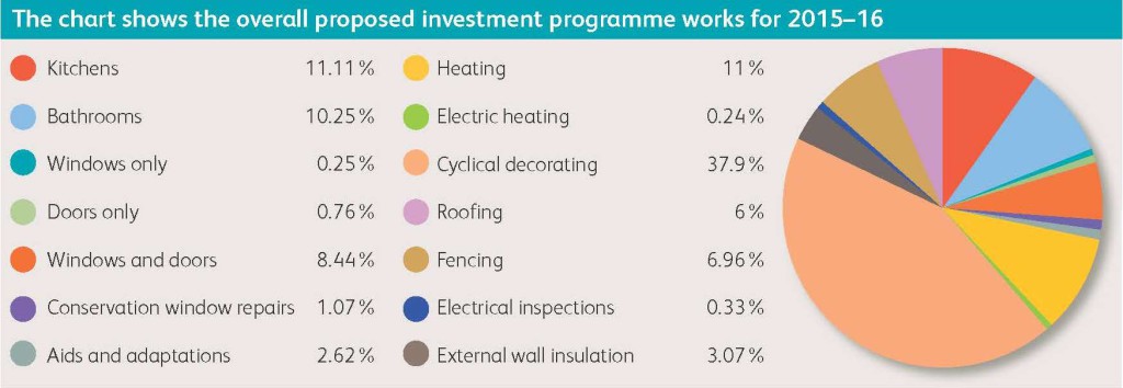 This chart shows the overall proposed investment programme works for 2015-16