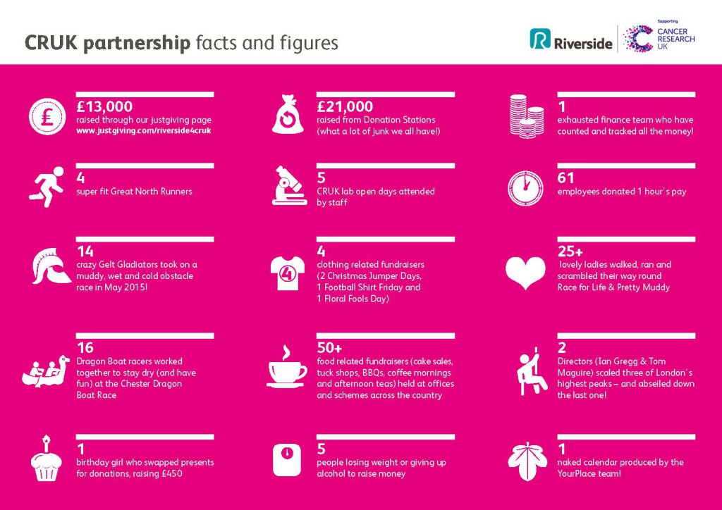 CRUK partnership stats