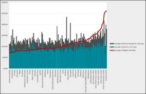 Appendix 2: Average rent/service charges by BRMA, and I bed LHA rate – five associations