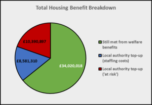Figure 1: Riverside - breakdown of housing benefit income