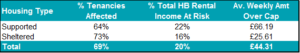 Table 2: The impact of LHA caps - Riverside