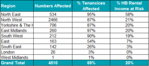 Table 3: Regional impact of LHA caps, Riverside (supported/sheltered)