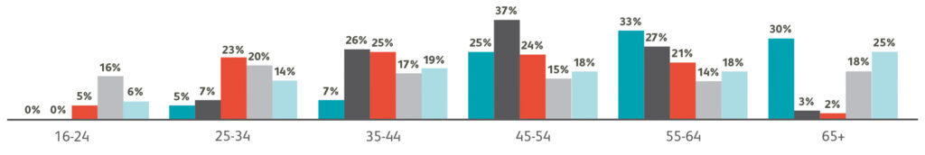 Graph showing the age profile of our colleagues, governance community and customers compared to the wider population.