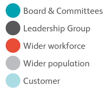 Graph key to show data for groups: Board & Committees, Leadership Group, Wider workforce, Wider population, Customer