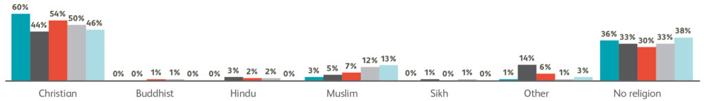 Graph showing the religion profile of our colleagues, governance community and customers compared to the wider population.