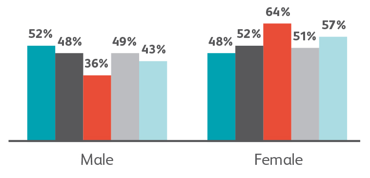 Graph showing the gender profile of our colleagues, governance community and customers compared to the wider population.