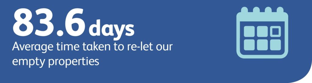 average time taken to let empty properties 83.6 days