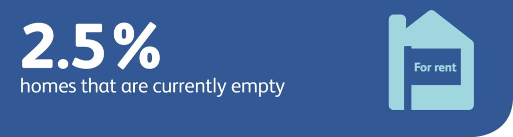2.5% homes that are currently empty