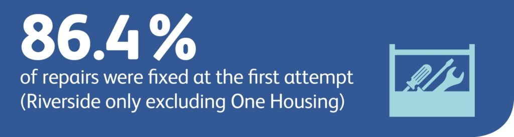 86.4% of repairs were fixed at the first attempt (Riverside only excluding One Housing)