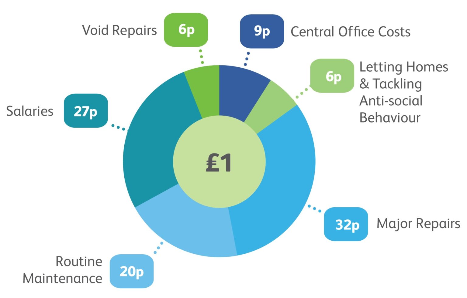 How we spend your rent Riverside