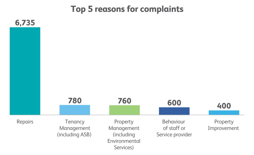 Top 5 reasons for complaints
