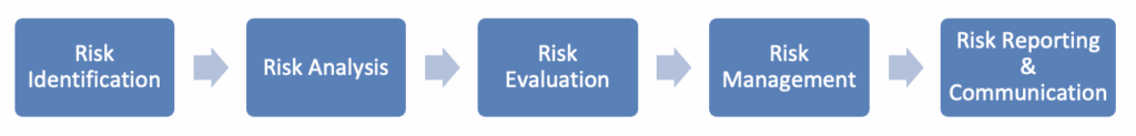 Risk evaluation